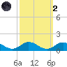 Spooner Creek tide chart for Wednesday, October 2, 2024