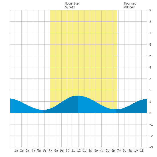 Spooner Creek tide chart for Saturday, October 5, 2024