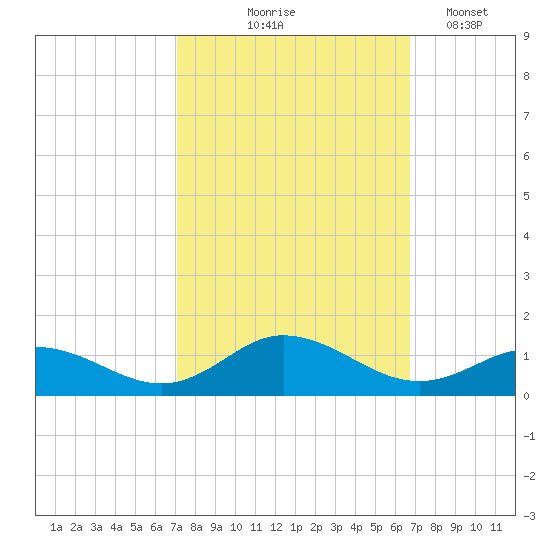 Spooner Creek tide chart for Sunday, October 6, 2024