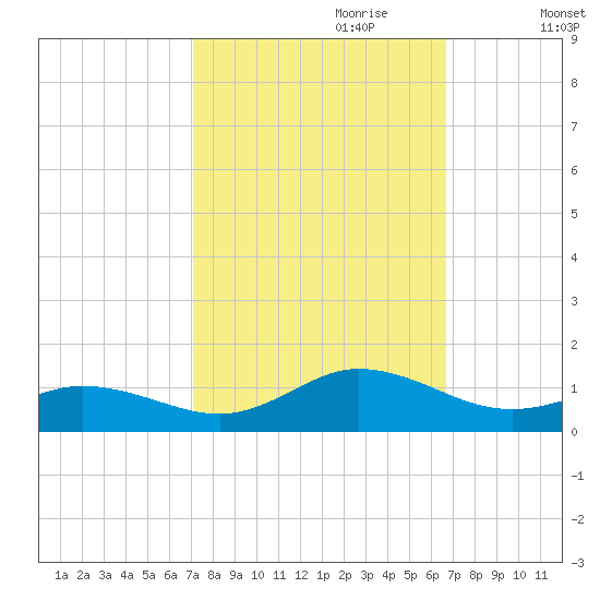 Spooner Creek tide chart for Wednesday, October 9, 2024