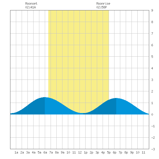 Spooner Creek tide chart for Tuesday, November 12, 2024