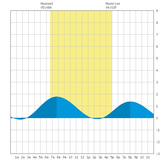 Spooner Creek tide chart for Thursday, November 14, 2024