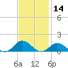 Spooner Creek tide chart for Thursday, November 14, 2024