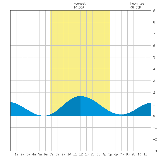 Spooner Creek tide chart for Tuesday, November 19, 2024