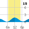 Spooner Creek tide chart for Tuesday, November 19, 2024