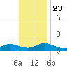 Spooner Creek tide chart for Saturday, November 23, 2024