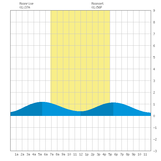 Spooner Creek tide chart for Monday, November 25, 2024