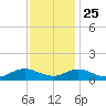 Spooner Creek tide chart for Monday, November 25, 2024