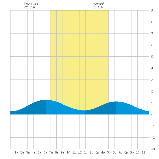 Spooner Creek tide chart for Tuesday, November 26, 2024