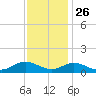 Spooner Creek tide chart for Tuesday, November 26, 2024