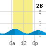 Spooner Creek tide chart for Thursday, November 28, 2024