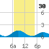 Spooner Creek tide chart for Saturday, November 30, 2024