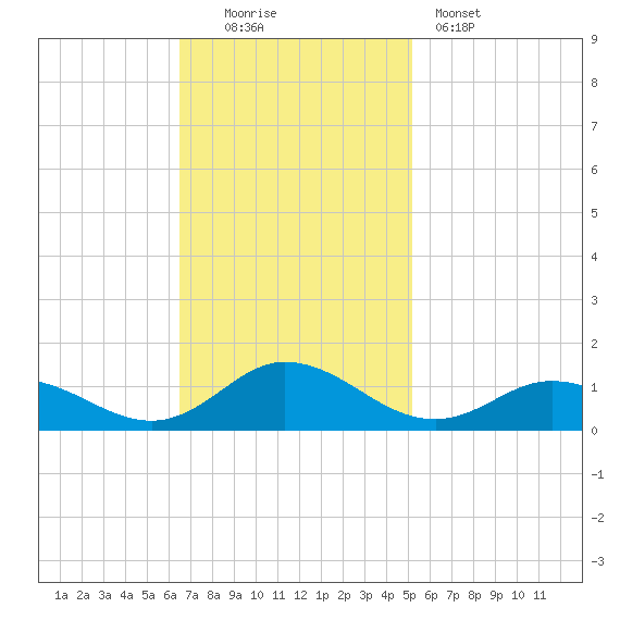 Spooner Creek tide chart for Sunday, November 3, 2024