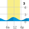 Spooner Creek tide chart for Sunday, November 3, 2024