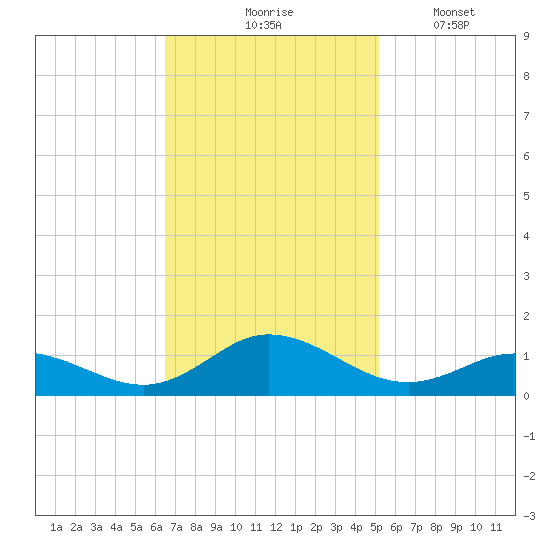 Spooner Creek tide chart for Tuesday, November 5, 2024