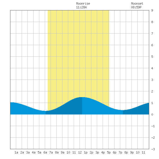 Spooner Creek tide chart for Wednesday, November 6, 2024