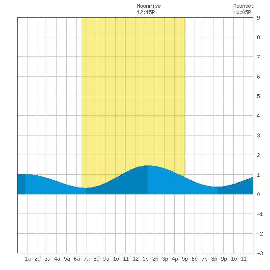 Spooner Creek tide chart for Thursday, November 7, 2024