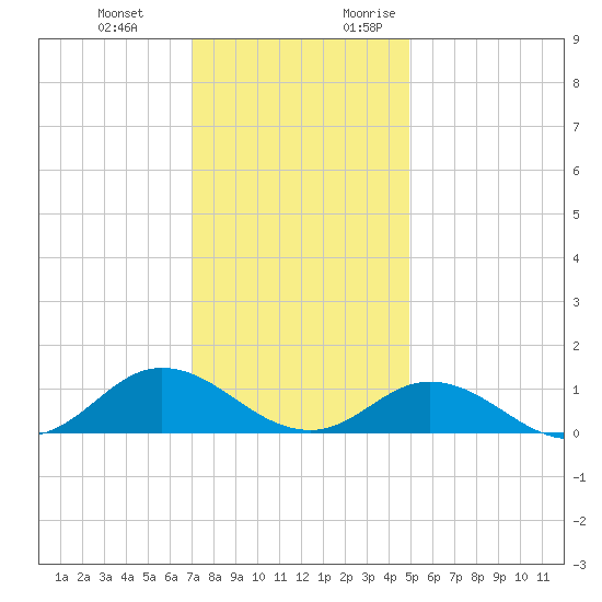 Spooner Creek tide chart for Wednesday, December 11, 2024