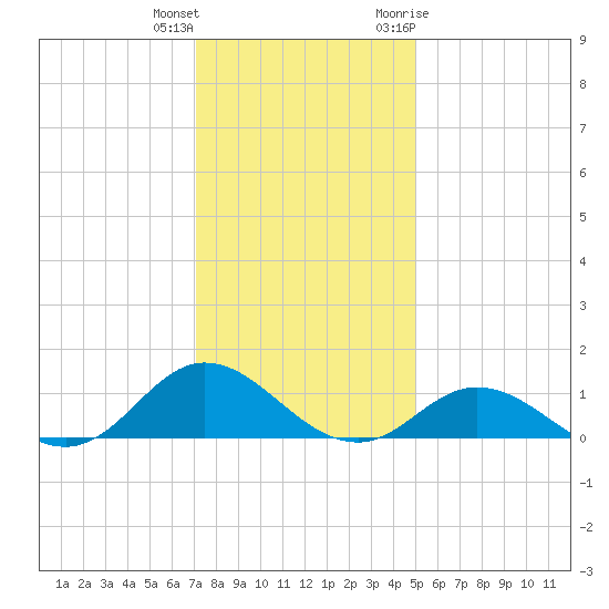 Spooner Creek tide chart for Friday, December 13, 2024