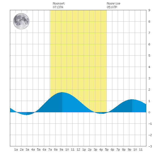 Spooner Creek tide chart for Sunday, December 15, 2024