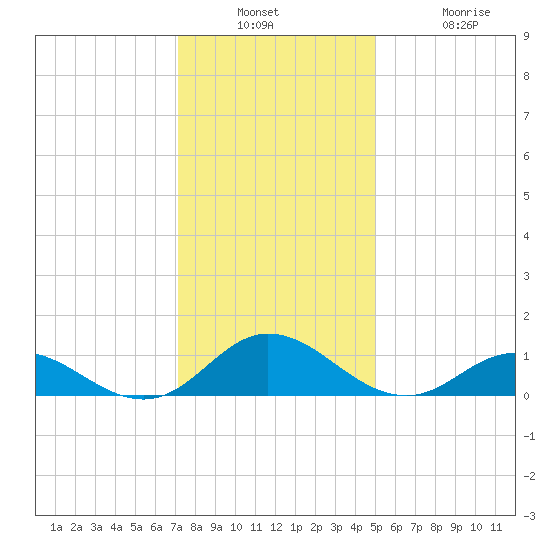 Spooner Creek tide chart for Wednesday, December 18, 2024