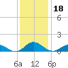 Spooner Creek tide chart for Wednesday, December 18, 2024