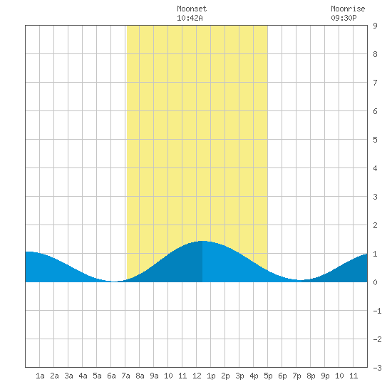 Spooner Creek tide chart for Thursday, December 19, 2024