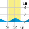 Spooner Creek tide chart for Thursday, December 19, 2024