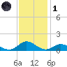Spooner Creek tide chart for Sunday, December 1, 2024
