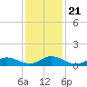 Spooner Creek tide chart for Saturday, December 21, 2024