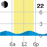 Spooner Creek tide chart for Sunday, December 22, 2024