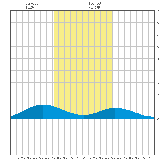Spooner Creek tide chart for Wednesday, December 25, 2024