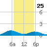 Spooner Creek tide chart for Wednesday, December 25, 2024