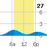 Spooner Creek tide chart for Friday, December 27, 2024