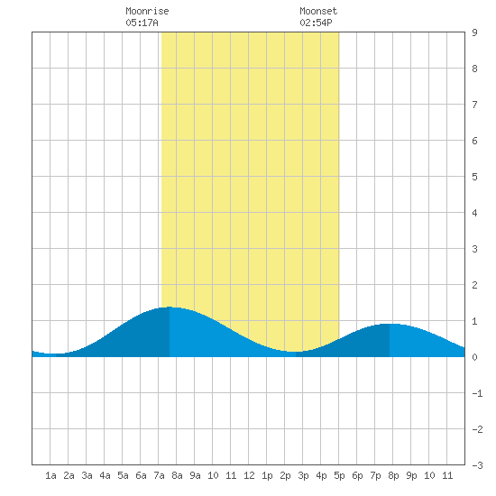 Spooner Creek tide chart for Saturday, December 28, 2024