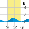 Spooner Creek tide chart for Tuesday, December 3, 2024