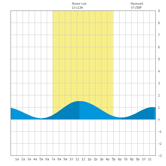 Spooner Creek tide chart for Wednesday, December 4, 2024