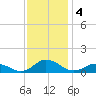 Spooner Creek tide chart for Wednesday, December 4, 2024