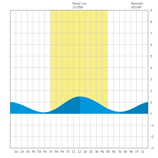 Spooner Creek tide chart for Thursday, December 5, 2024
