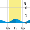 Spooner Creek tide chart for Thursday, December 5, 2024