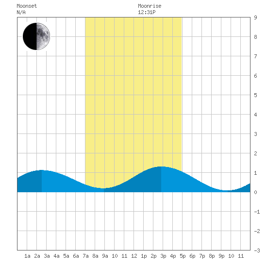 Spooner Creek tide chart for Sunday, December 8, 2024