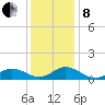 Spooner Creek tide chart for Sunday, December 8, 2024