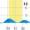 Spooner Creek tide chart for Saturday, January 11, 2025