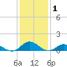 Spooner Creek tide chart for Wednesday, January 1, 2025