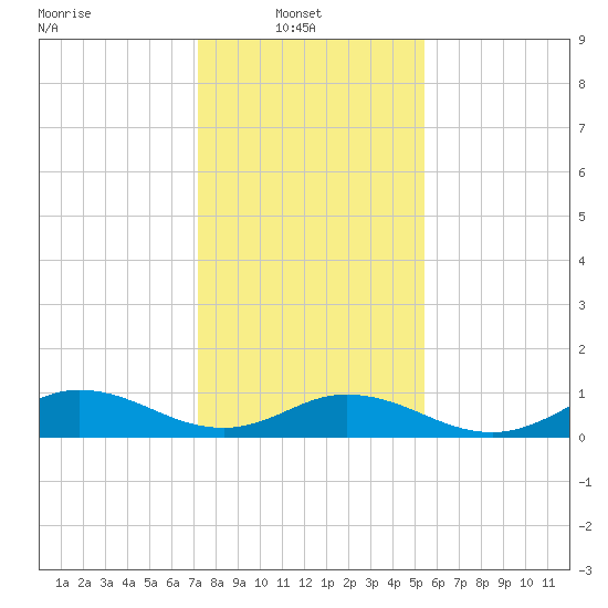 Spooner Creek tide chart for Monday, January 20, 2025
