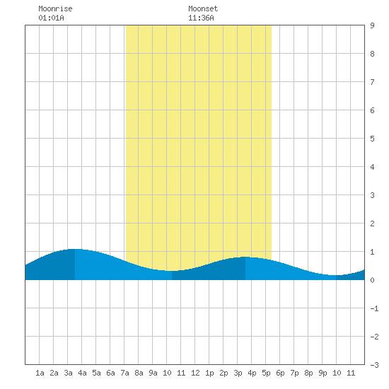 Spooner Creek tide chart for Wednesday, January 22, 2025