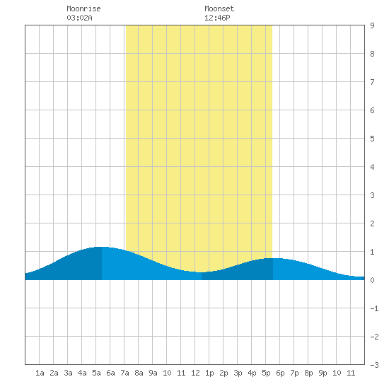 Spooner Creek tide chart for Friday, January 24, 2025