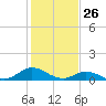 Spooner Creek tide chart for Sunday, January 26, 2025
