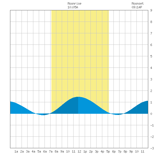 Spooner Creek tide chart for Friday, January 3, 2025