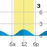 Spooner Creek tide chart for Friday, January 3, 2025